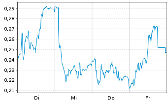 Chart Mini Future Long BICO Group - 1 Woche