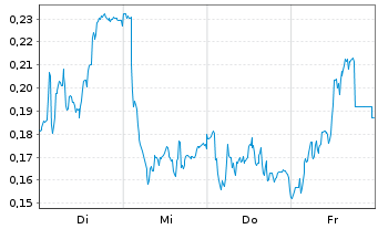 Chart Mini Future Long BICO Group - 1 Woche