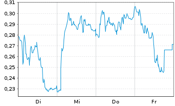 Chart Mini Future Short BICO Group - 1 Woche