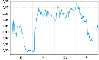 Chart Mini Future Short BICO Group - 1 Woche