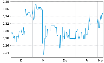 Chart Mini Future Long B.R.A.I.N. Biotechnology - 1 Woche
