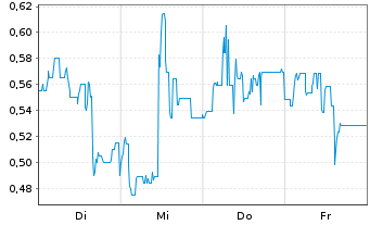 Chart Mini Future Short B.R.A.I.N. Biotechnology - 1 Woche