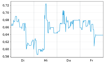 Chart Mini Future Short B.R.A.I.N. Biotechnology - 1 Woche