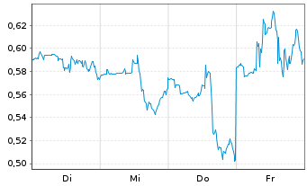 Chart Mini Future Long Airbnb - 1 Woche