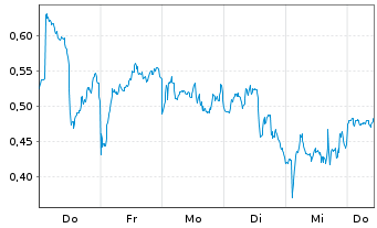 Chart Mini Future Short Novo-Nordisk - 1 Week