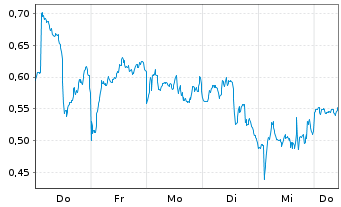 Chart Mini Future Short Novo-Nordisk - 1 Week