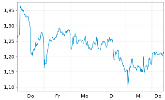 Chart Mini Future Short Novo-Nordisk - 1 Week