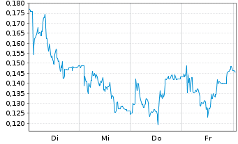 Chart Mini Future Short Aston Martin Lagonda - 1 Week