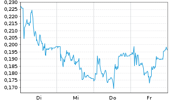 Chart Mini Future Short Aston Martin Lagonda - 1 Woche