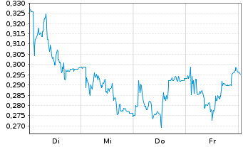 Chart Mini Future Short Aston Martin Lagonda - 1 Week