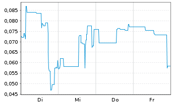 Chart Mini Future Long First Hydrogen - 1 Woche