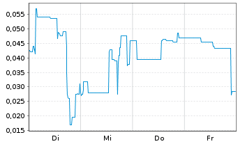 Chart Mini Future Long First Hydrogen - 1 Woche