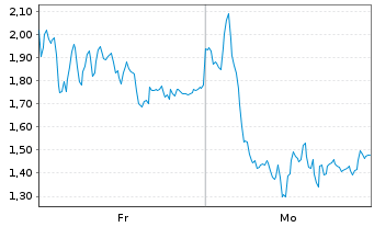 Chart Mini Future Short Rheinmetall - 1 Woche