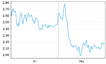 Chart Mini Future Short Rheinmetall - 1 Woche