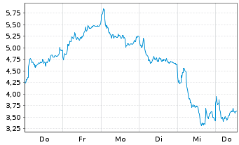 Chart Mini Future Short Rheinmetall - 1 Woche
