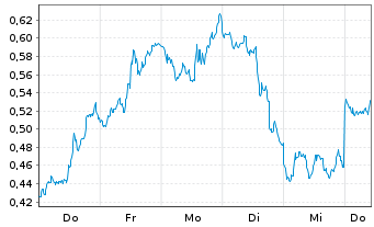 Chart Mini Future Short NVIDIA - 1 Week