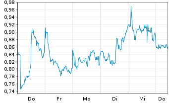 Chart Mini Future Long Novo-Nordisk - 1 Week