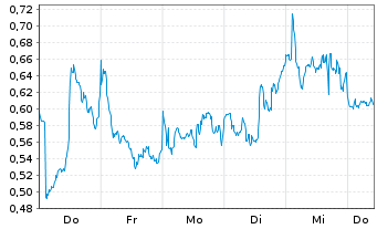 Chart Mini Future Long Novo-Nordisk - 1 Week