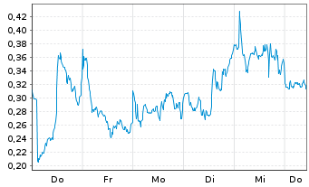 Chart Mini Future Long Novo-Nordisk - 1 Week