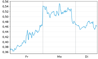 Chart Mini Future Short Amazon - 1 Woche