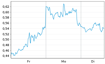 Chart Mini Future Short Amazon - 1 Woche