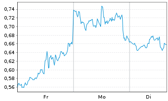 Chart Mini Future Short Amazon - 1 Woche
