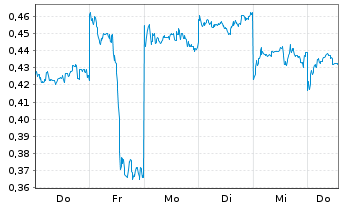 Chart Mini Future Long BYD - 1 Woche