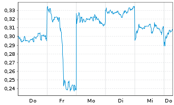 Chart Mini Future Long BYD - 1 Week