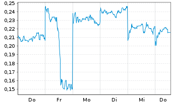 Chart Mini Future Long BYD - 1 Woche