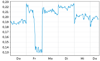 Chart Mini Future Long BYD - 1 Woche