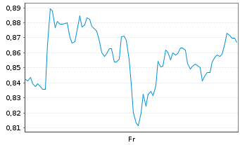 Chart Mini Future Long SAP - 1 Woche