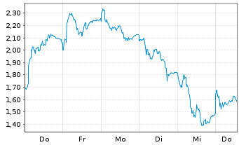 Chart Mini Future Short RENK Group - 1 Woche