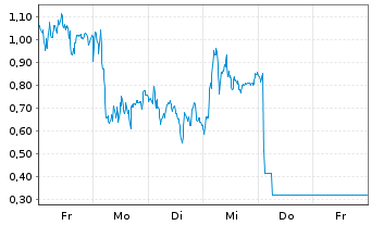 Chart Mini Future Short Hensoldt - 1 Woche