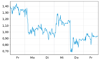 Chart Mini Future Short Hensoldt - 1 Woche