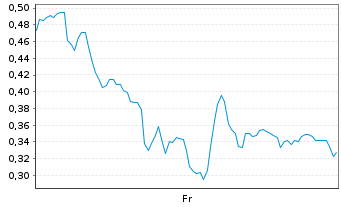 Chart Mini Future Long Siemens Energy - 1 Woche