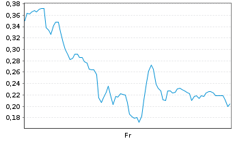 Chart Mini Future Long Siemens Energy - 1 Woche