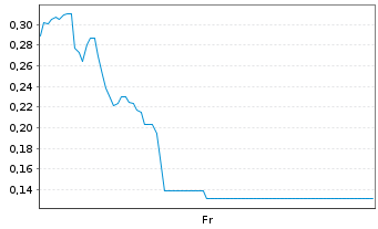 Chart Mini Future Long Siemens Energy - 1 Woche