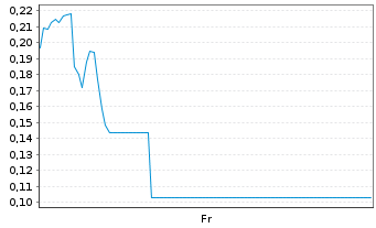 Chart Mini Future Long Siemens Energy - 1 Woche