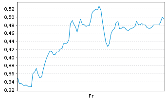 Chart Mini Future Short Siemens Energy - 1 Woche