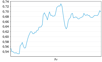 Chart Mini Future Short Siemens Energy - 1 Woche