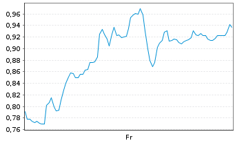 Chart Mini Future Short Siemens Energy - 1 Woche