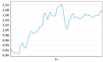 Chart Mini Future Short Siemens Energy - 1 Woche