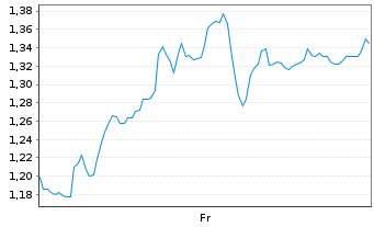 Chart Mini Future Short Siemens Energy - 1 Woche