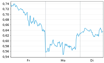 Chart Mini Future Long Amazon - 1 Woche