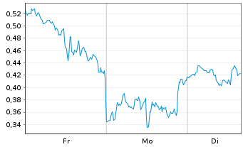 Chart Mini Future Long Amazon - 1 Woche