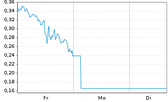 Chart Mini Future Long Amazon - 1 Woche