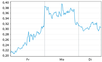 Chart Mini Future Short Amazon - 1 Woche