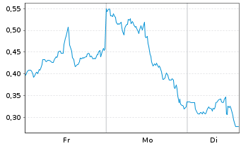 Chart Mini Future Short Alphabet - 1 Woche