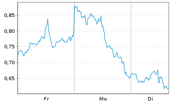 Chart Mini Future Short Alphabet - 1 Woche