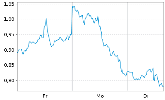 Chart Mini Future Short Alphabet - 1 Woche